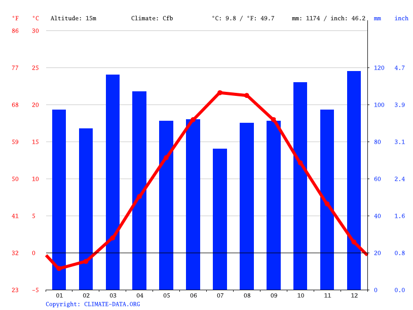 Beverly climate Average Temperature by month, Beverly water temperature