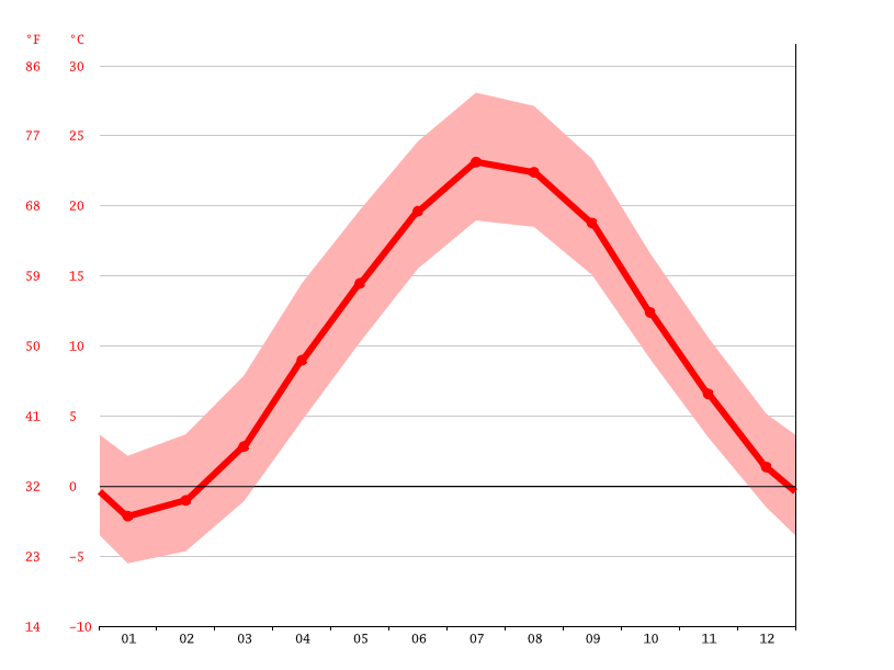 Wallingford climate Weather Wallingford & temperature by month