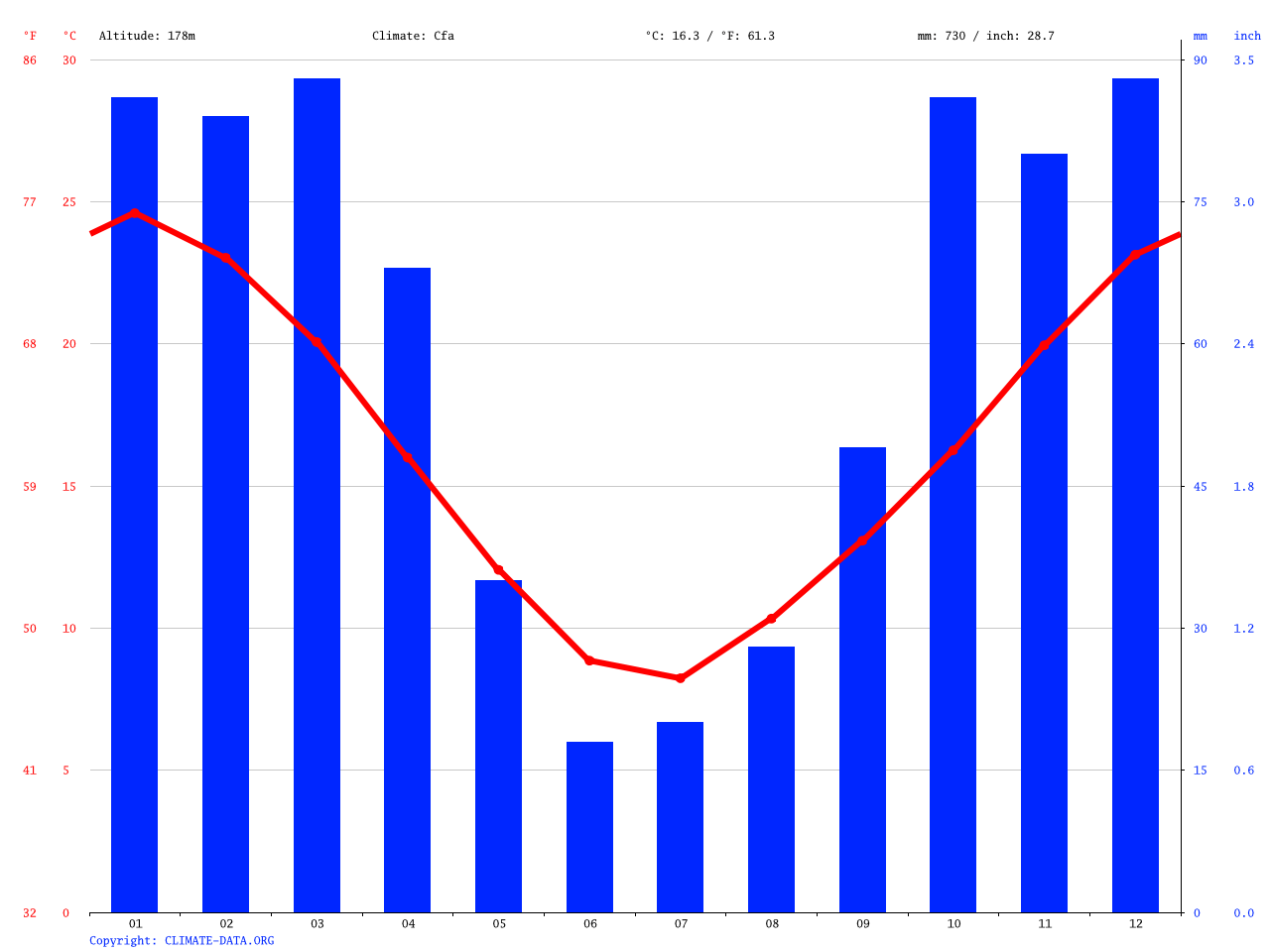 Santa Rosa climate Average Temperature, weather by month, Santa Rosa