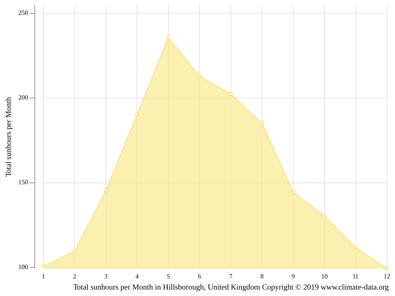 Hillsborough climate Weather Hillsborough & temperature by month