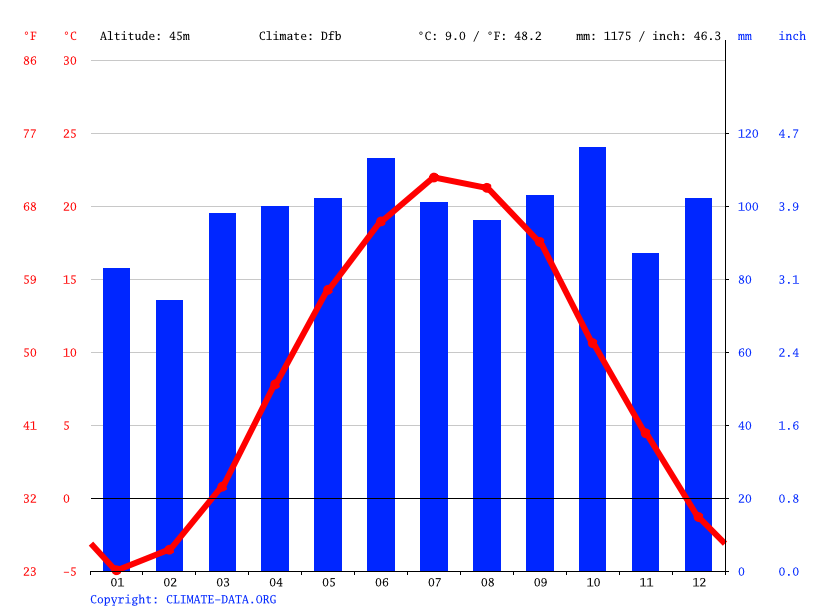 Clima Cohoes Temperatura, Climograma y Tabla climática para Cohoes