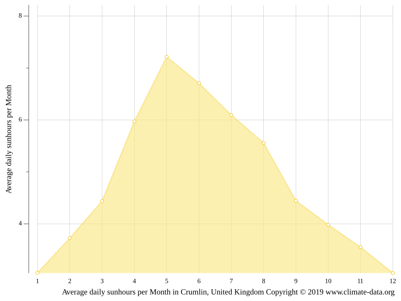 Crumlin climate Weather Crumlin & temperature by month
