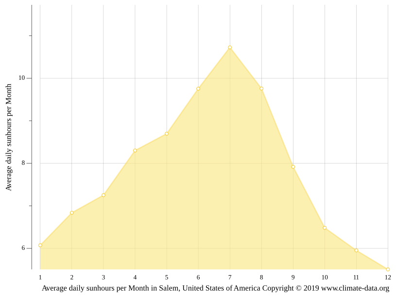 Salem climate Weather Salem & temperature by month