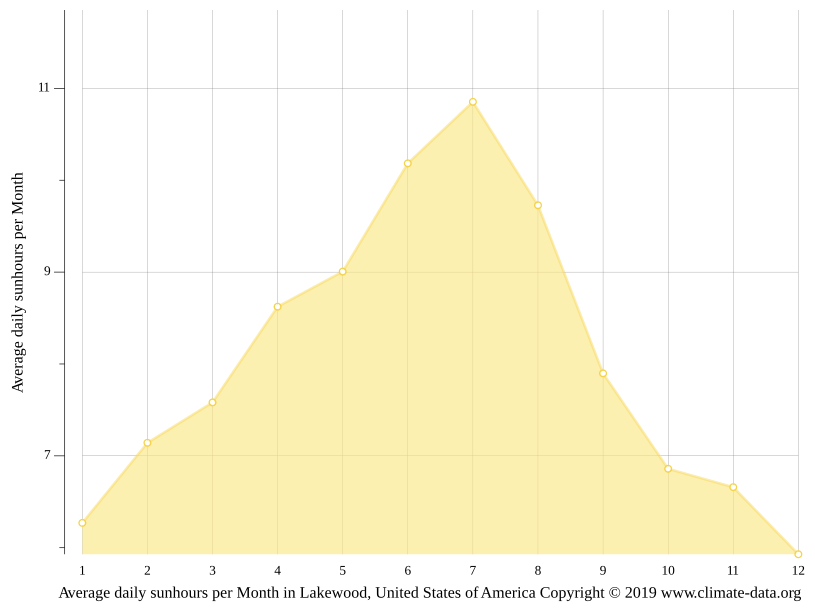 Lakewood climate Weather Lakewood & temperature by month