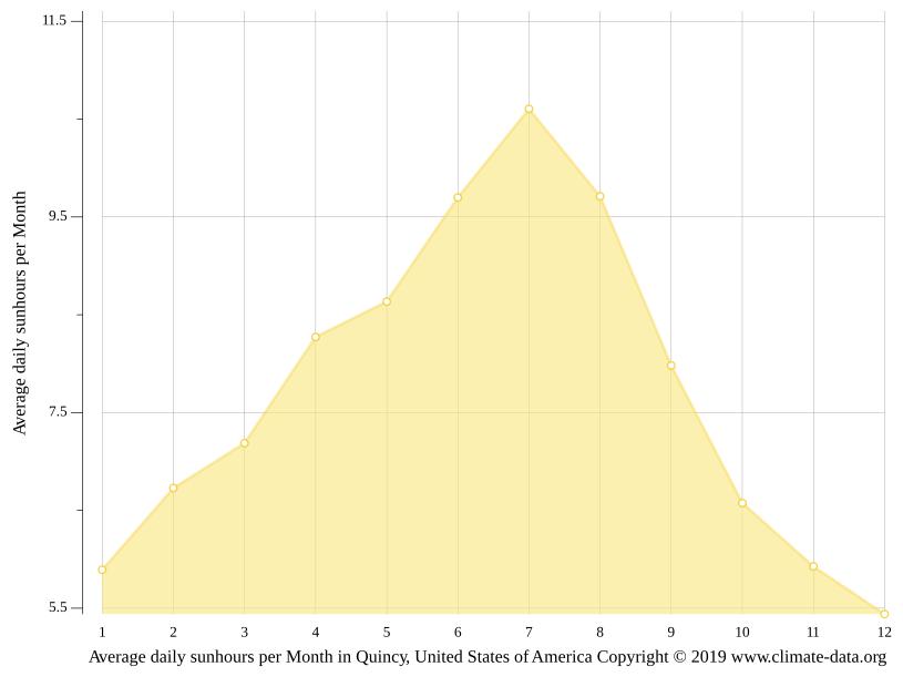 Quincy climate Average Temperature by month, Quincy water temperature