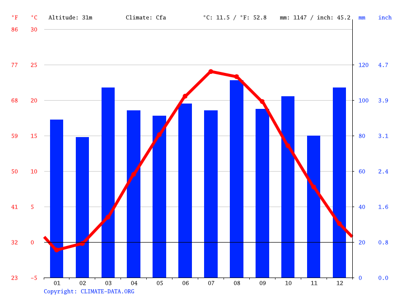 Norwalk climate Average Temperature by month, Norwalk water temperature
