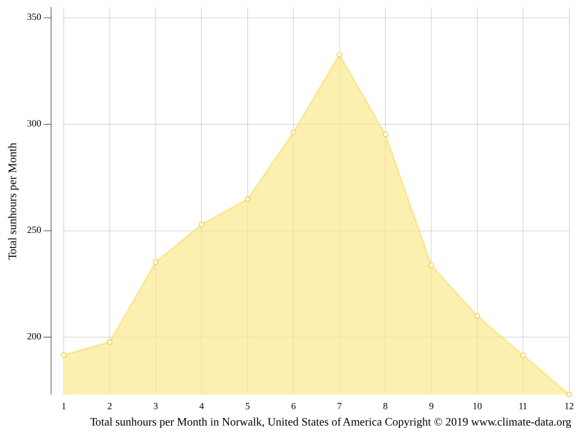 Norwalk climate Average Temperature by month, Norwalk water temperature