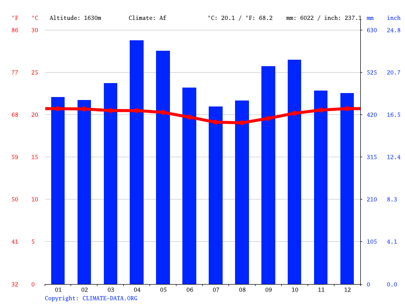 Ok Tedi mine climate Average Temperature, weather by month, Ok Tedi
