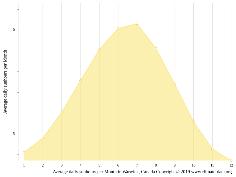 Warwick climate Weather Warwick & temperature by month