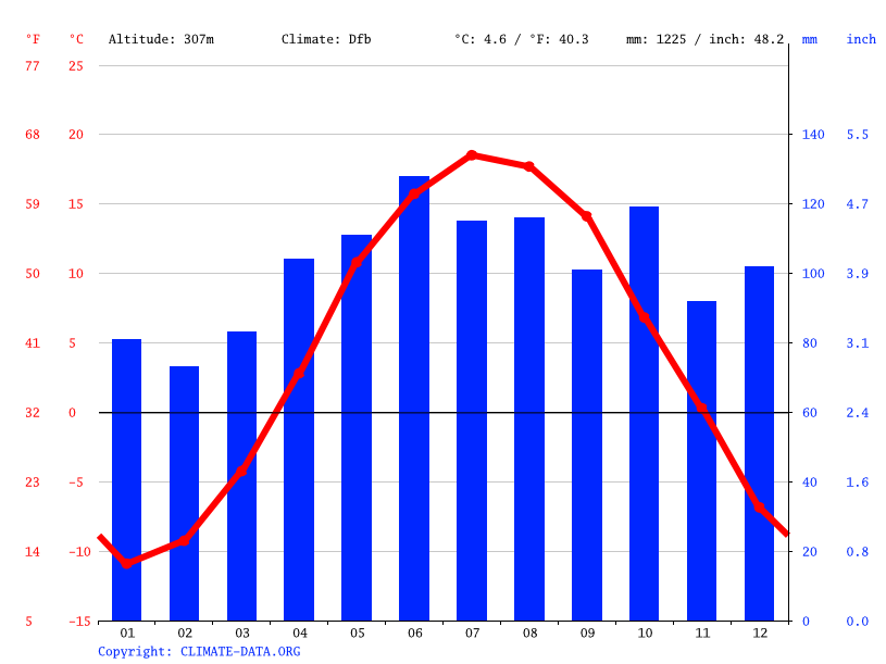 La Guadeloupe climate Average Temperature, weather by month, La Guadeloupe weather averages