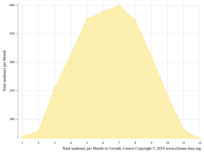 Corinth climate Average Temperature by month, Corinth water temperature