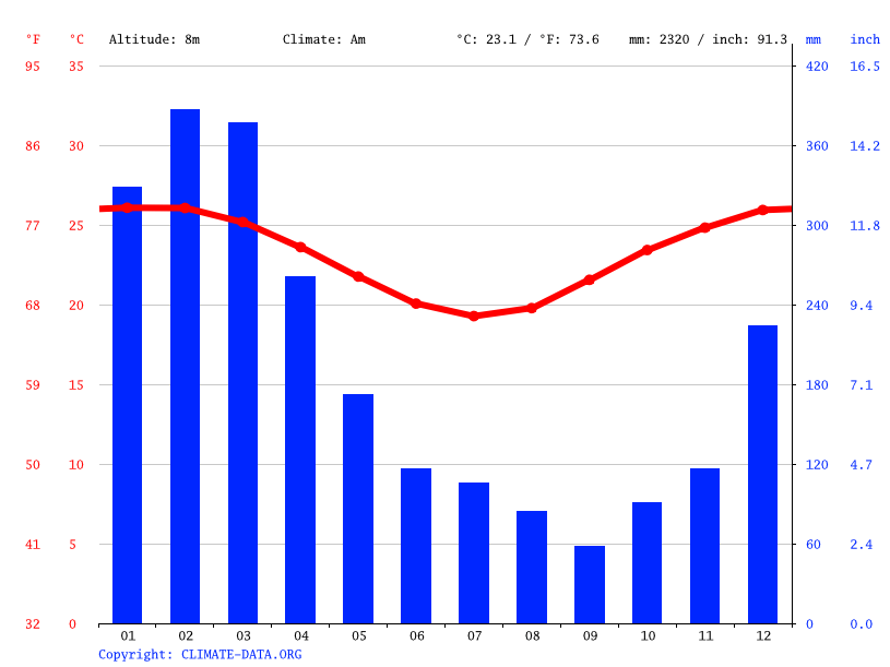 Innisfail climate Average Temperature, weather by month, Innisfail