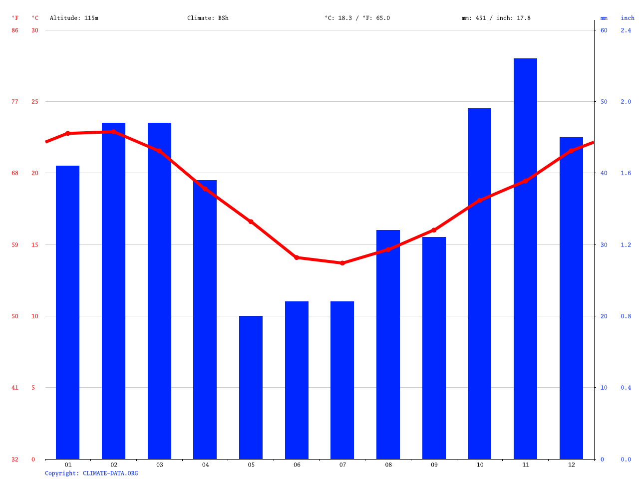 기후 Kirkwood 기후 그래프, 온도 그래프, 기후표