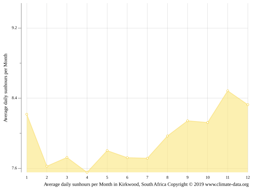 Kirkwood climate Weather Kirkwood & temperature by month