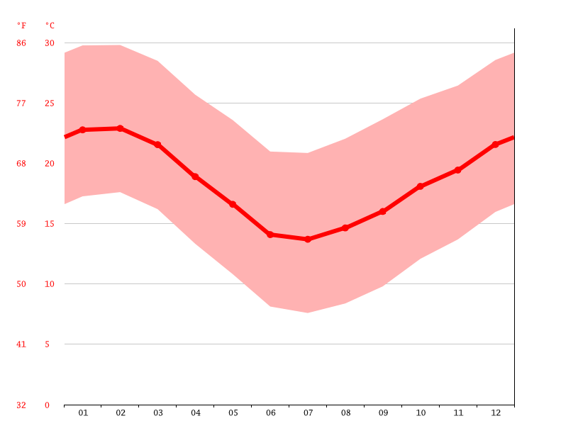 Kirkwood climate Weather Kirkwood & temperature by month