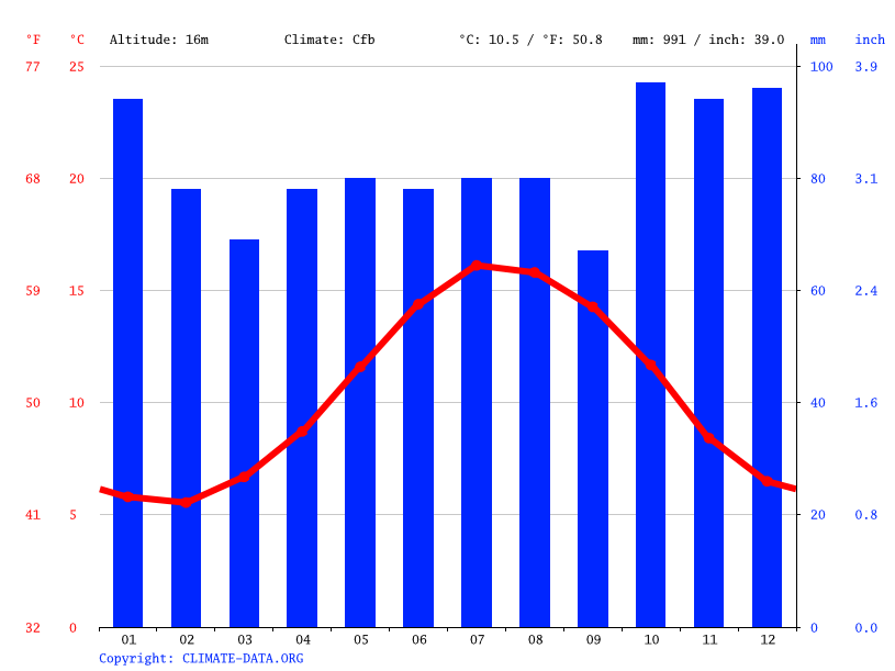Gunnislake climate Weather Gunnislake & temperature by month
