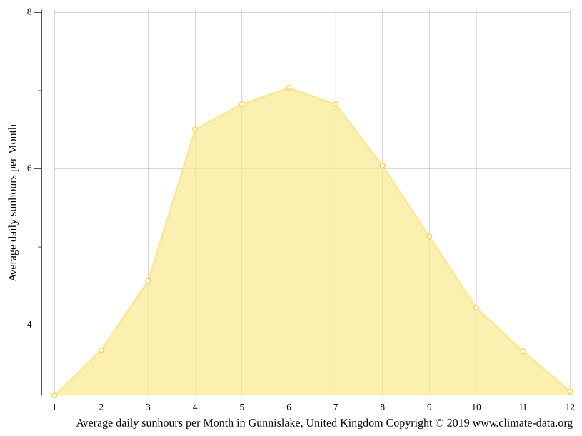 Gunnislake climate Weather Gunnislake & temperature by month