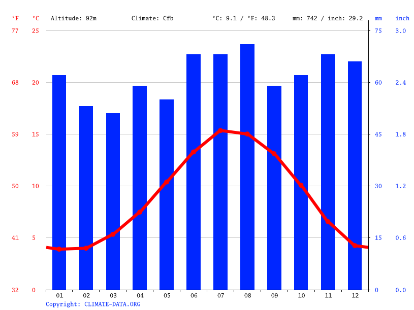 Belmont climate Weather Belmont & temperature by month