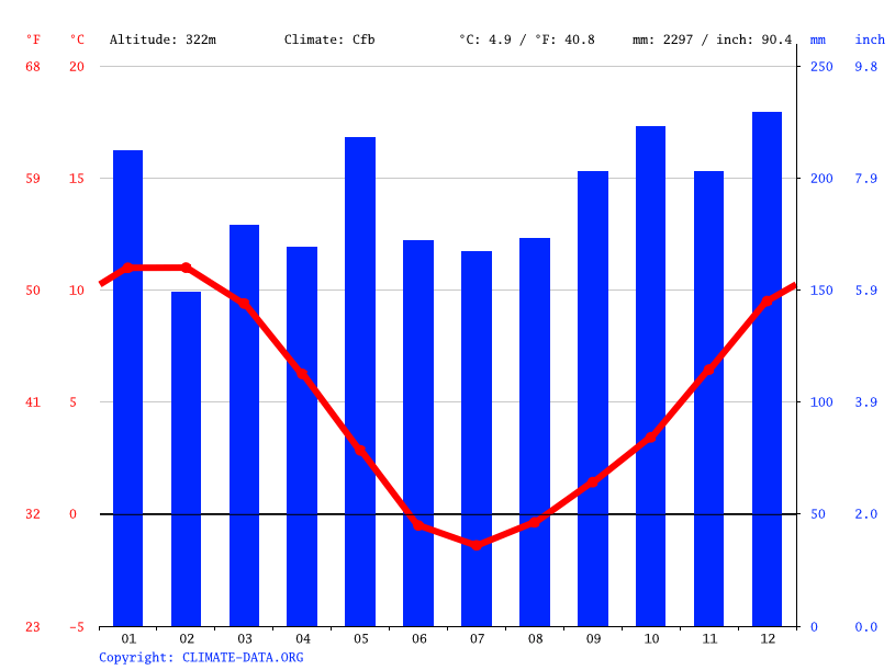 Glenorchy climate Weather Glenorchy & temperature by month