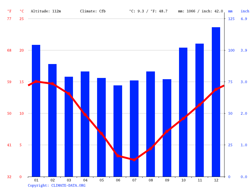 Geraldine climate Weather Geraldine & temperature by month