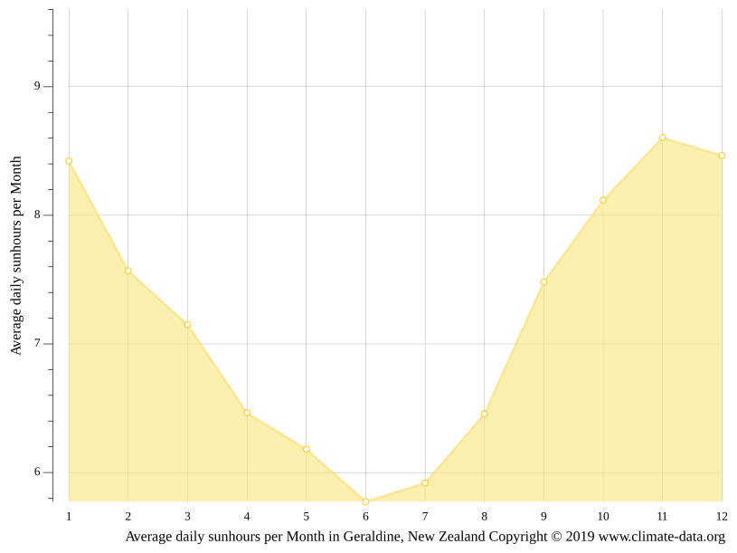 Geraldine climate Weather Geraldine & temperature by month