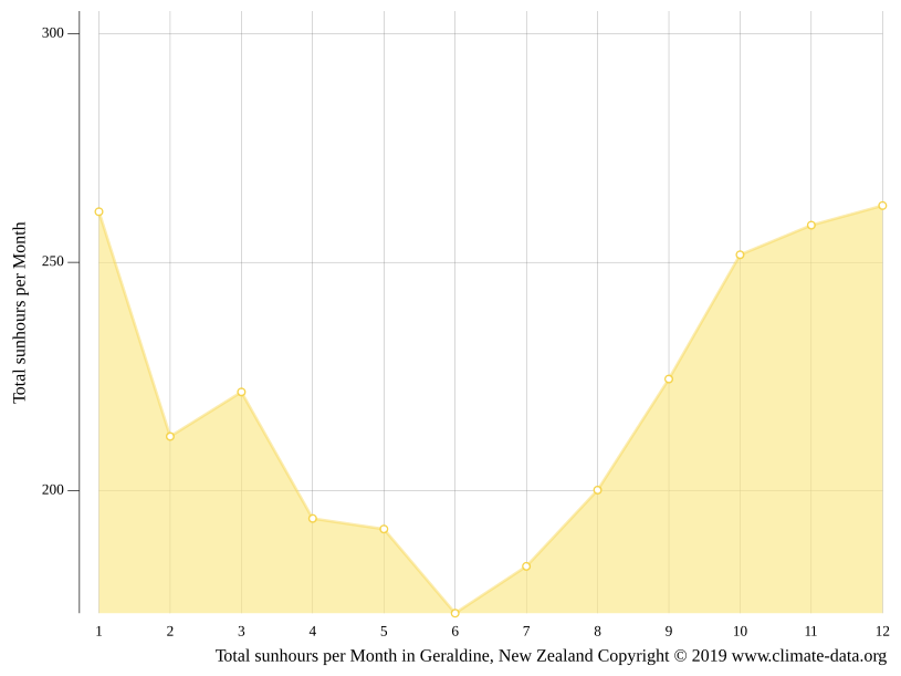 Geraldine climate Weather Geraldine & temperature by month