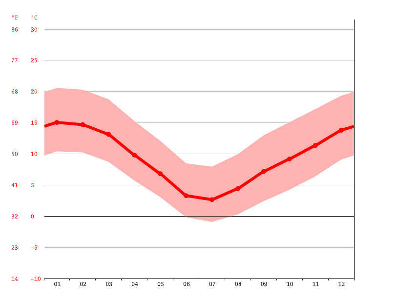 Geraldine climate Weather Geraldine & temperature by month