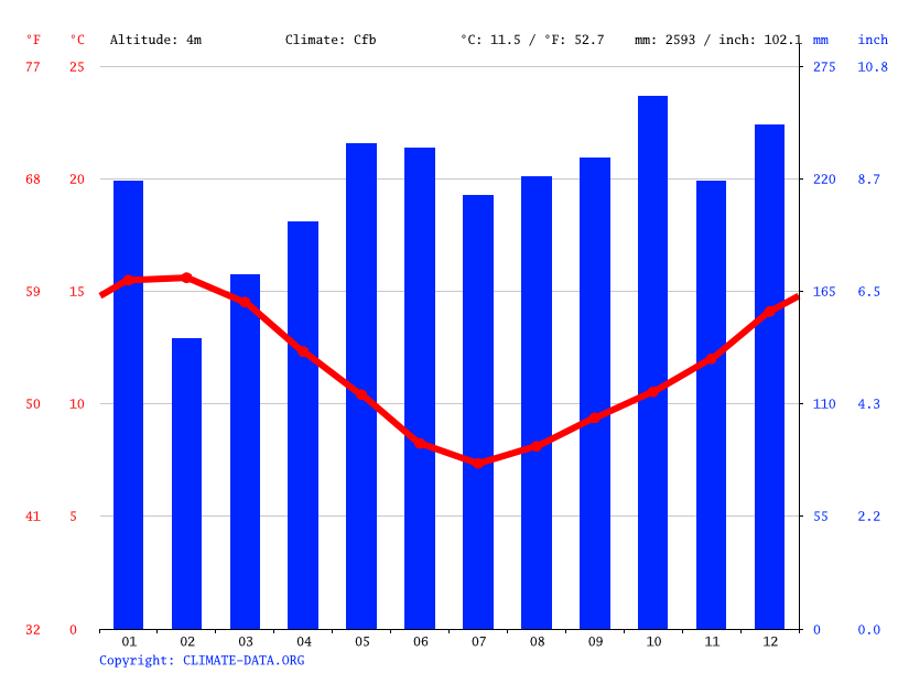 Westport climate Average Temperature by month, Westport water temperature