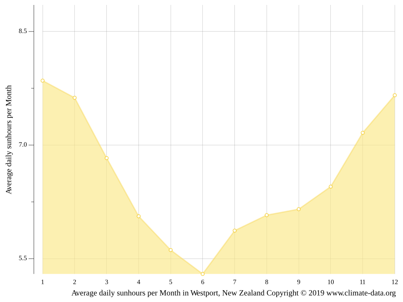 Westport climate Average Temperature by month, Westport water temperature
