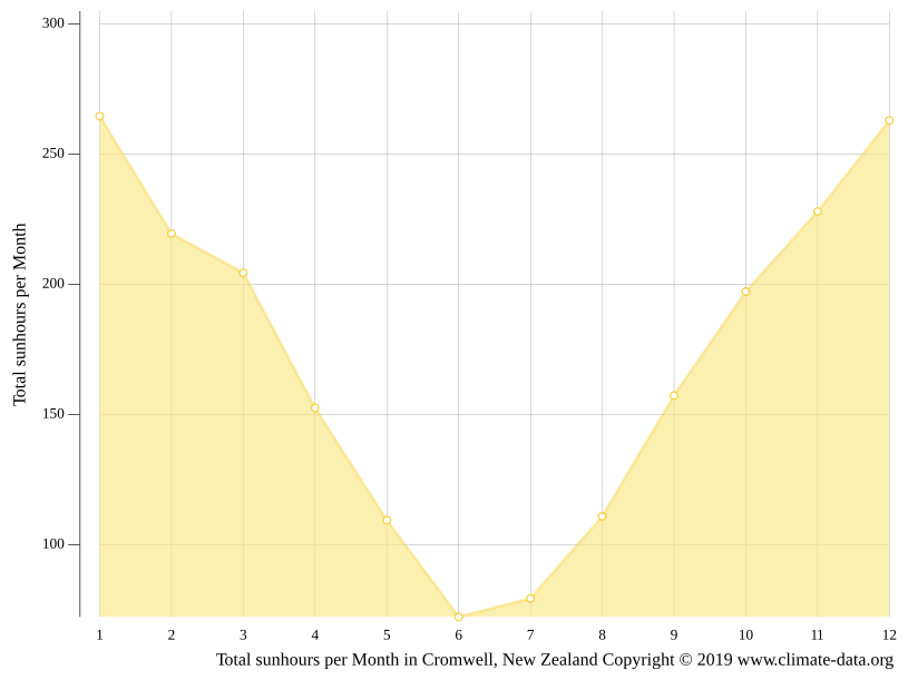 Cromwell climate Weather Cromwell & temperature by month