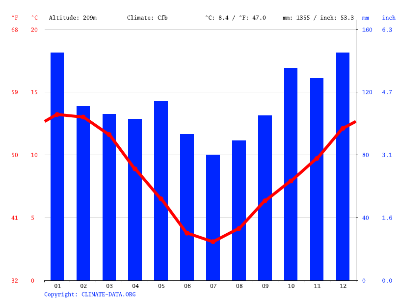 Lumsden climate Weather Lumsden & temperature by month