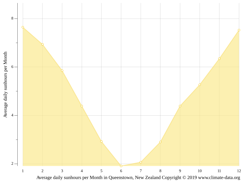 Queenstown climate Weather Queenstown & temperature by month