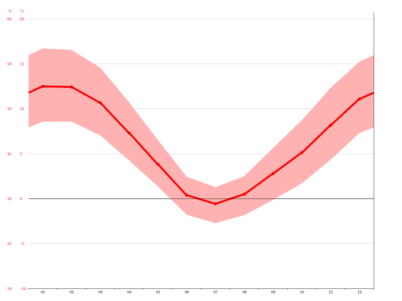 Queenstown climate Average Temperature, weather by month, Queenstown