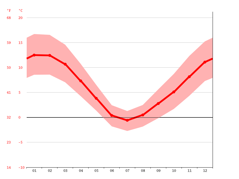 Queenstown climate Average Temperature, weather by month, Queenstown