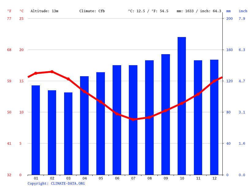 Otaki climate Weather Otaki & temperature by month