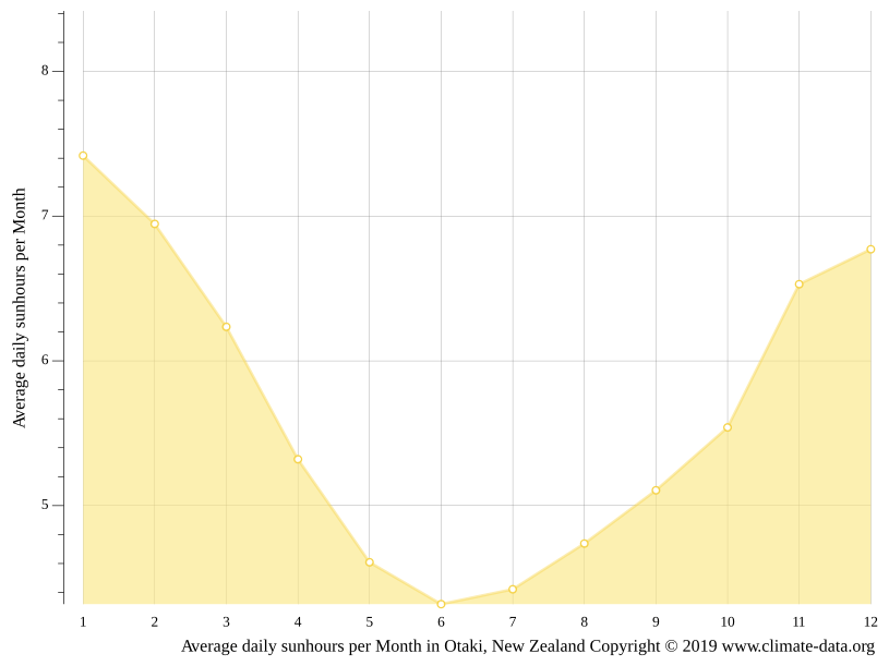 Otaki climate Weather Otaki & temperature by month