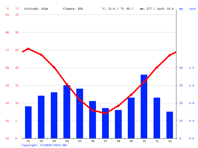 Clima General Roca Temperatura, Climograma y Tabla climática para