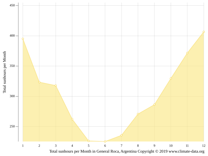 Clima General Roca Temperatura, Climograma y Tabla climática para