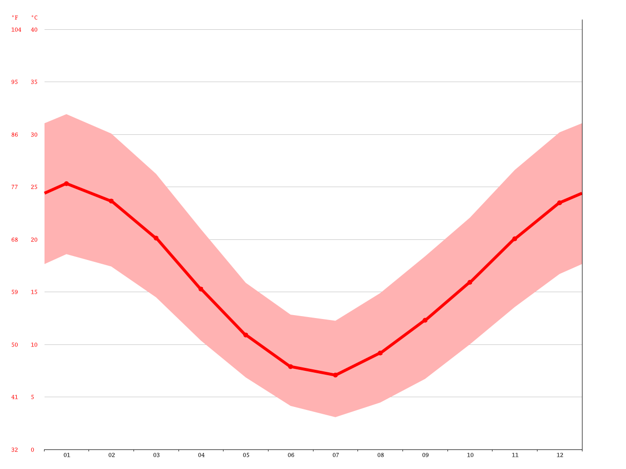 Clima General Roca Temperatura, Climograma y Tabla climática para