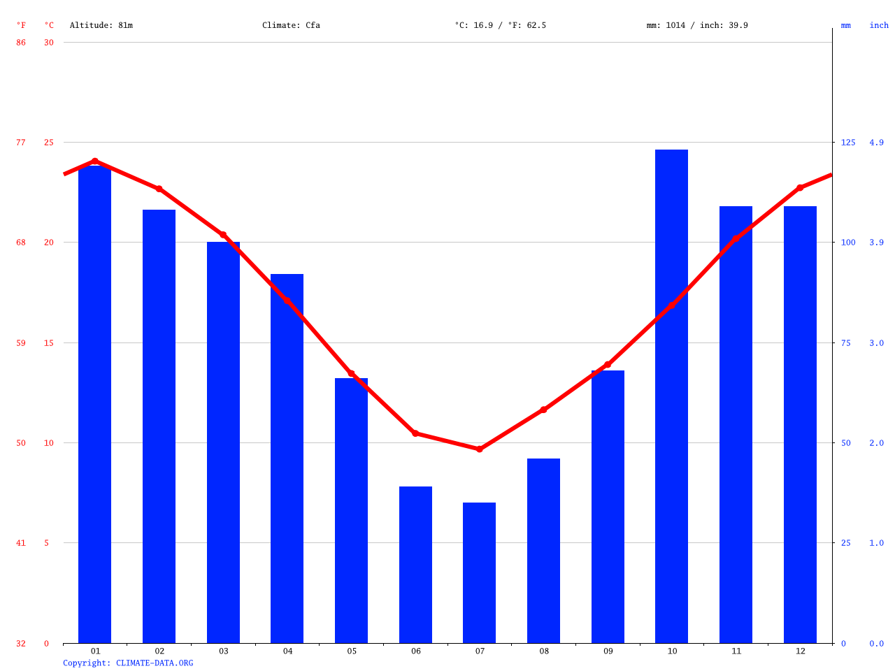 Clima Junín Temperatura, Climograma y Tabla climática para Junín