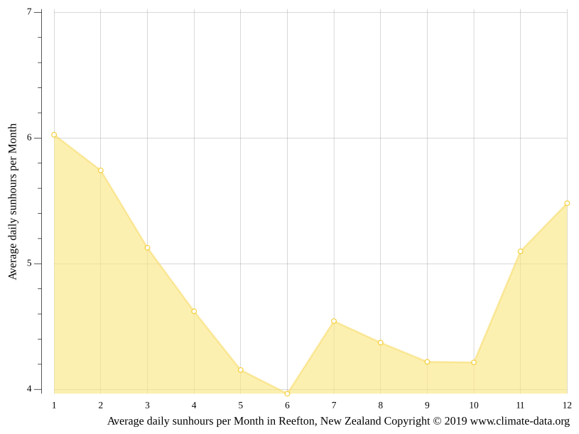 Reefton climate Weather Reefton & temperature by month