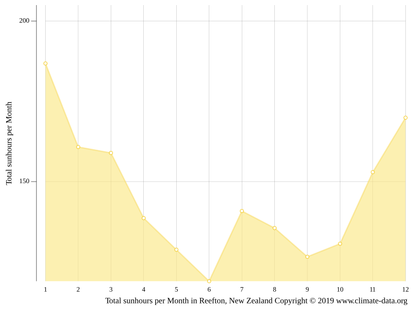 Reefton climate Weather Reefton & temperature by month