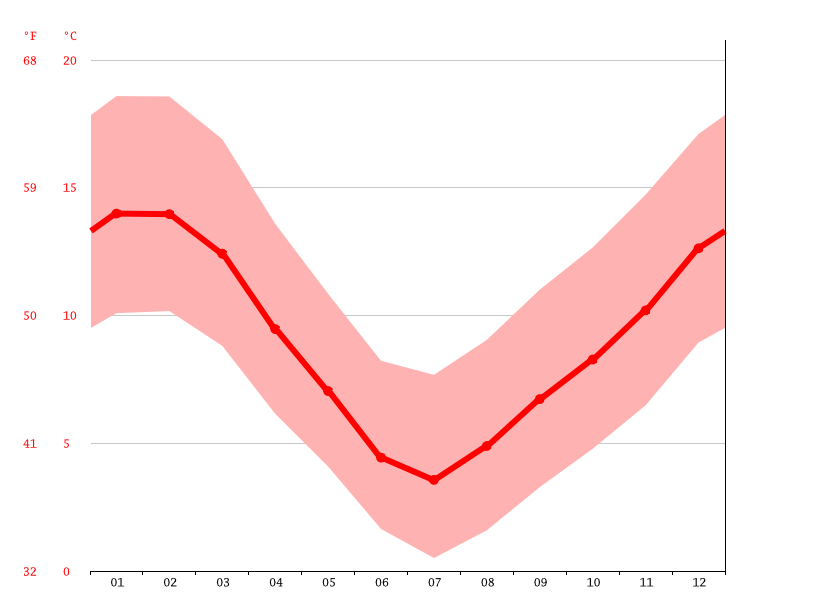 Reefton climate Weather Reefton & temperature by month