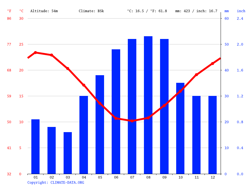 Gawler climate Weather Gawler & temperature by month