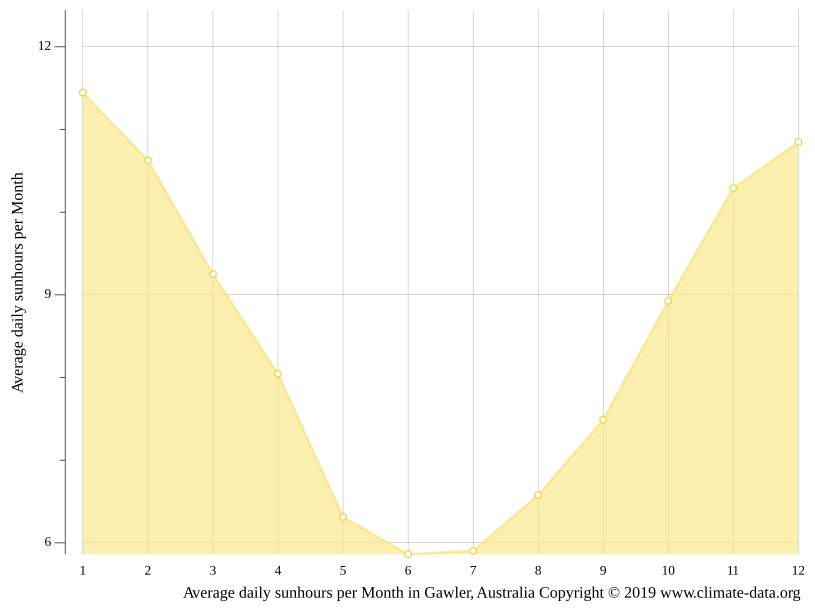 Gawler climate Weather Gawler & temperature by month