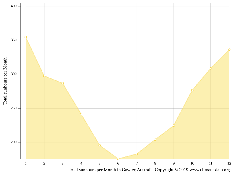 Gawler climate Weather Gawler & temperature by month
