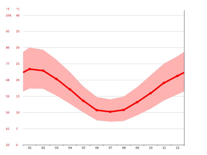 Gawler climate Weather Gawler & temperature by month