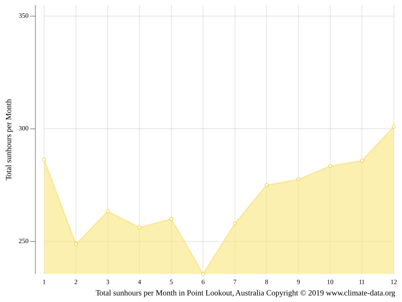 Point Lookout climate Average Temperature by month, Point Lookout