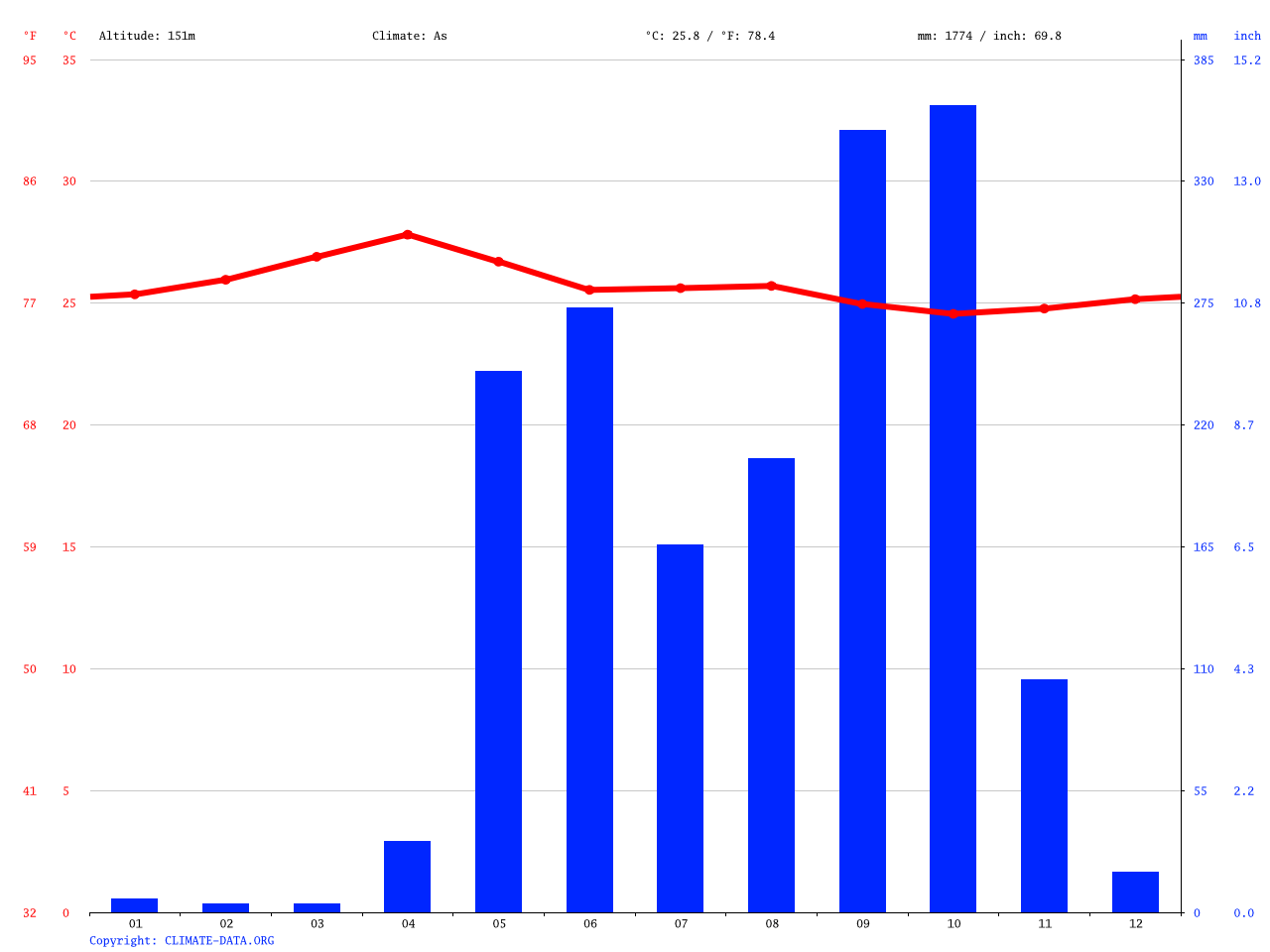 Klima Liberia Wetter, Klimatabelle & Klimadiagramm für Liberia