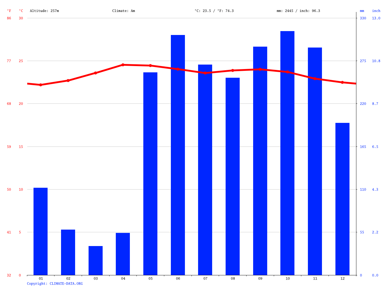 La Fortuna climate Average Temperature, weather by month, La Fortuna